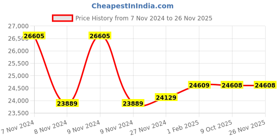 moglix.com Insize 175mm Grade 1 Individual Steel Gage Block with Inspection Certificate, 4101-B175 (Pack of 3) insize Price History Graph from 7 Nov 2024 to 25 Nov 2025