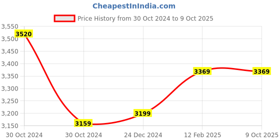 moglix.com Insize 17.5mm Grade 2 Individual Steel Gage Block with Inspection Certificate, 4101-C17D5 (Pack of 3) insize Price History Graph from 30 Oct 2024 to 9 Oct 2025