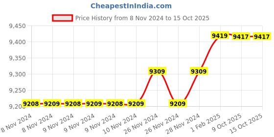 moglix.com Insize 17.60mm 1mm Individual Pin Gage, 4110-17D60 (Pack of 3) insize Price History Graph from 8 Nov 2024 to 14 Oct 2025