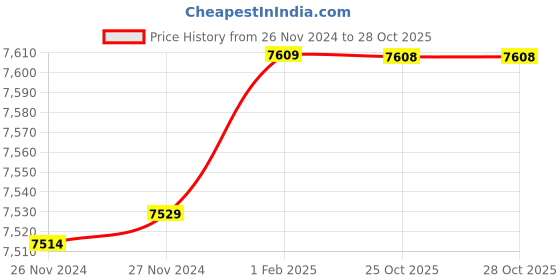 moglix.com Insize 17.62mm 1mm Individual Pin Gage, 4110-17D62 (Pack of 2) insize Price History Graph from 26 Nov 2024 to 27 Oct 2025