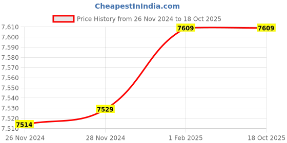 moglix.com Insize 17.63mm 1mm Individual Pin Gage, 4110-17D63 (Pack of 2) insize Price History Graph from 26 Nov 2024 to 18 Oct 2025