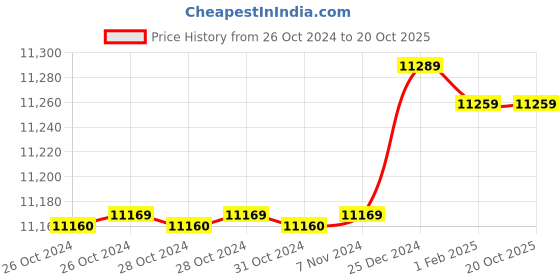 moglix.com Insize 17.63mm 1mm Individual Pin Gage, 4110-17D63 (Pack of 3) insize Price History Graph from 26 Oct 2024 to 20 Oct 2025