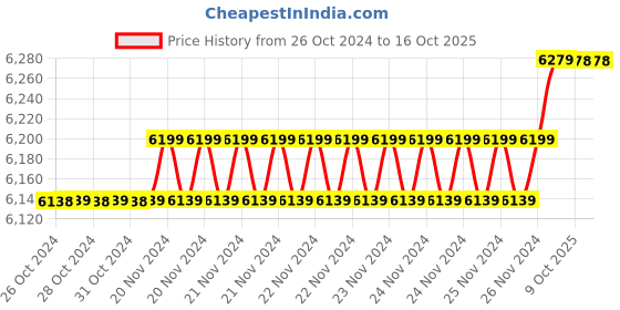 moglix.com Insize 17.64mm 1mm Individual Pin Gage, 4110-17D64 (Pack of 2) insize Price History Graph from 26 Oct 2024 to 16 Oct 2025