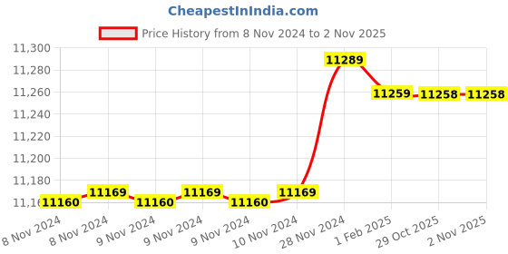 moglix.com Insize 17.66mm 1mm Individual Pin Gage, 4110-17D66 (Pack of 3) insize Price History Graph from 8 Nov 2024 to 31 Oct 2025