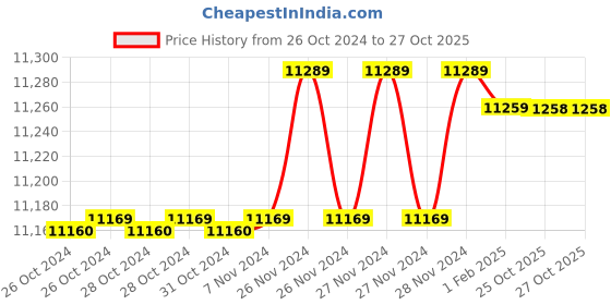moglix.com Insize 17.69mm 1mm Individual Pin Gage, 4110-17D69 (Pack of 3) insize Price History Graph from 26 Oct 2024 to 27 Oct 2025
