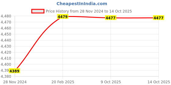 moglix.com Insize 1.76mm 0.001mm Individual Metric Pin Gage, 4110-1D76 (Pack of 3) insize Price History Graph from 28 Nov 2024 to 14 Oct 2025