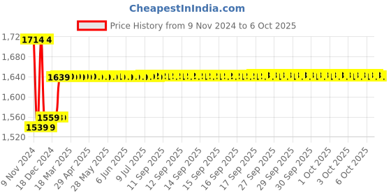 moglix.com Insize 17.6mm Grade 0 Individual Steel Gage Block With Inspection Certificate, 4101-A17D6 insize Price History Graph from 9 Nov 2024 to 6 Oct 2025
