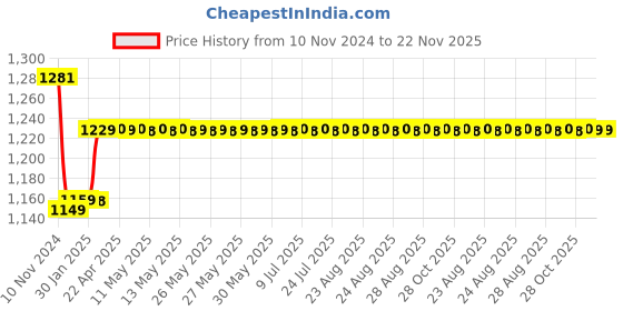 moglix.com Insize 17.6mm Grade 1 Individual Steel Gage Block with Inspection Certificate, 4101-B17D6 insize Price History Graph from 10 Nov 2024 to 21 Nov 2025