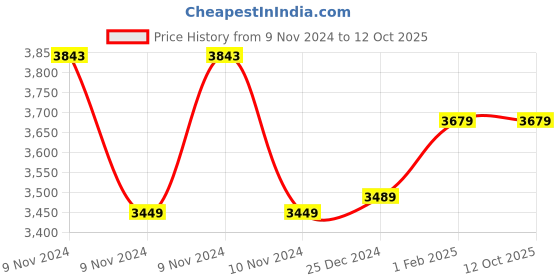 moglix.com Insize 17.6mm Grade 1 Individual Steel Gage Block with Inspection Certificate, 4101-B17D6 (Pack of 3) insize Price History Graph from 9 Nov 2024 to 11 Oct 2025