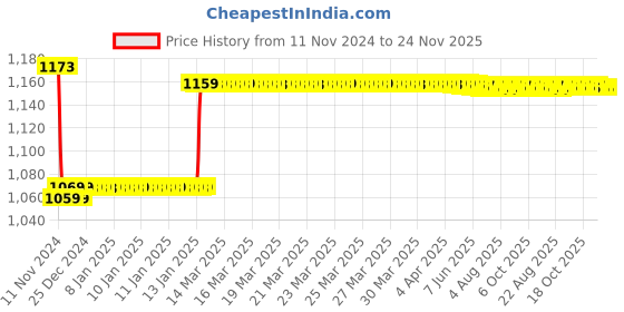 moglix.com Insize 17.6mm Grade 2 Individual Steel Gage Block with Inspection Certificate, 4101-C17D6 insize Price History Graph from 11 Nov 2024 to 24 Nov 2025