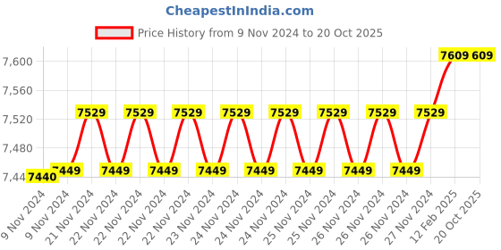 moglix.com Insize 17.70mm 1mm Individual Pin Gage, 4110-17D70 (Pack of 2) insize Price History Graph from 9 Nov 2024 to 19 Oct 2025