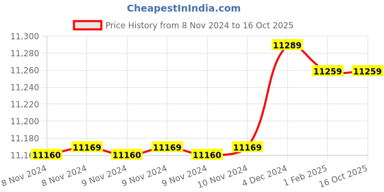 moglix.com Insize 17.72mm 1mm Individual Pin Gage, 4110-17D72 (Pack of 3) insize Price History Graph from 8 Nov 2024 to 15 Oct 2025