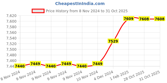 moglix.com Insize 17.73mm 1mm Individual Pin Gage, 4110-17D73 (Pack of 2) insize Price History Graph from 8 Nov 2024 to 31 Oct 2025