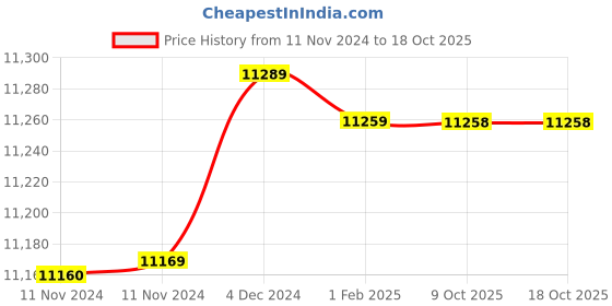 moglix.com Insize 17.78mm 1mm Individual Pin Gage, 4110-17D78 (Pack of 3) insize Price History Graph from 11 Nov 2024 to 18 Oct 2025