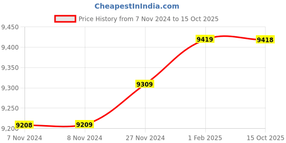 moglix.com Insize 17.79mm 1mm Individual Pin Gage, 4110-17D79 (Pack of 3) insize Price History Graph from 7 Nov 2024 to 15 Oct 2025