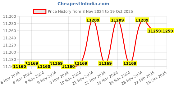 moglix.com Insize 17.83mm 1mm Individual Pin Gage, 4110-17D83 (Pack of 3) insize Price History Graph from 8 Nov 2024 to 18 Oct 2025