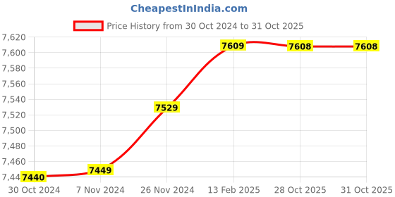 moglix.com Insize 17.93mm 1mm Individual Pin Gage, 4110-17D93 (Pack of 2) insize Price History Graph from 30 Oct 2024 to 31 Oct 2025