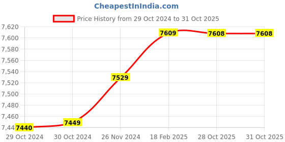moglix.com Insize 17.94mm 1mm Individual Pin Gage, 4110-17D94 (Pack of 2) insize Price History Graph from 29 Oct 2024 to 30 Oct 2025