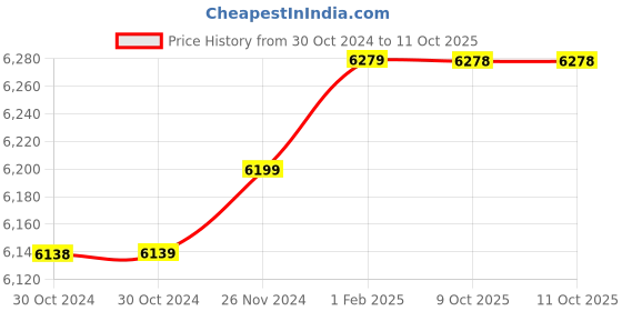 moglix.com Insize 17.97mm 1mm Individual Pin Gage, 4110-17D97 (Pack of 2) insize Price History Graph from 30 Oct 2024 to 11 Oct 2025