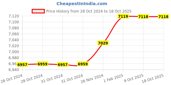 moglix.com Insize 17mm 1mm Individual Pin Gage, 4110-17D00 (Pack of 3) insize Price History Graph from 28 Oct 2024 to 17 Oct 2025