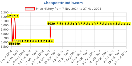 moglix.com Insize 17mm Grade 0 Individual Ceramic Gage Block with Inspection Certificate, 4106-A17 insize Price History Graph from 7 Nov 2024 to 25 Nov 2025