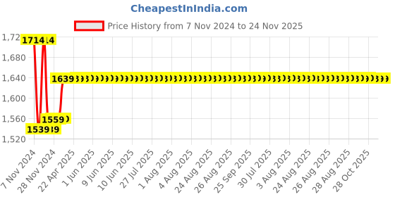moglix.com Insize 17mm Grade 0 Individual Steel Gage Block With Inspection Certificate, 4101-A17 insize Price History Graph from 7 Nov 2024 to 23 Nov 2025