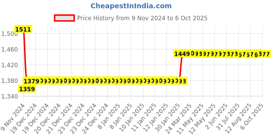 moglix.com Insize 1.7mm Grade 0 Individual Steel Gage Block With Inspection Certificate, 4101-A1D7 insize Price History Graph from 9 Nov 2024 to 6 Oct 2025