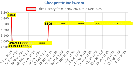 moglix.com Insize 17mm Grade 1 Individual Ceramic Gage Block with Inspection Certificate, 4106-B17 insize Price History Graph from 7 Nov 2024 to 1 Dec 2025