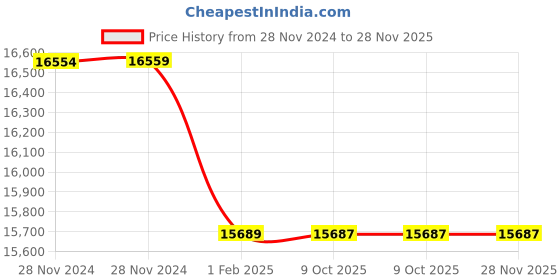 moglix.com Insize 17mm Grade 1 Individual Ceramic Gage Block with Inspection Certificate, 4106-B17 (Pack of 3) insize Price History Graph from 28 Nov 2024 to 27 Nov 2025