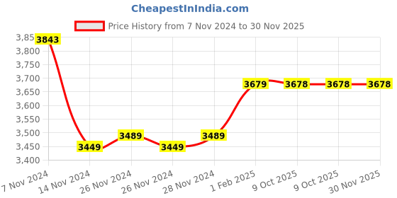 moglix.com Insize 17mm Grade 1 Individual Steel Gage Block with Inspection Certificate, 4101-B17 (Pack of 3) insize Price History Graph from 7 Nov 2024 to 30 Nov 2025
