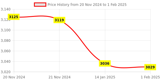 moglix.com Insize 1.7mm Grade 1 Individual Steel Gage Block with Inspection Certificate, 4101-B1D7 (Pack of 3) insize Price History Graph from 20 Nov 2024 to 1 Feb 2025