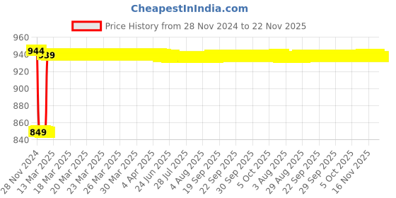 moglix.com Insize 1.7mm Grade 2 Individual Steel Gage Block with Inspection Certificate, 4101-C1D7 insize Price History Graph from 28 Nov 2024 to 22 Nov 2025