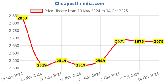 moglix.com Insize 1.7mm Grade 2 Individual Steel Gage Block with Inspection Certificate, 4101-C1D7 (Pack of 3) insize Price History Graph from 19 Nov 2024 to 13 Oct 2025