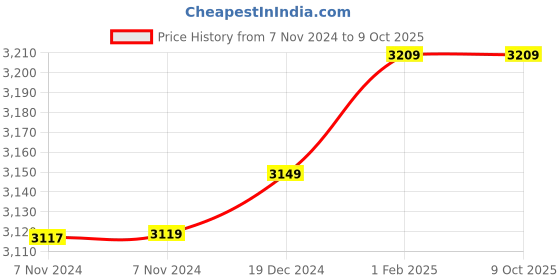 moglix.com Insize 17mm H7 Plain Plug Gauge, 4124-17 (Pack of 2) insize Price History Graph from 7 Nov 2024 to 9 Oct 2025