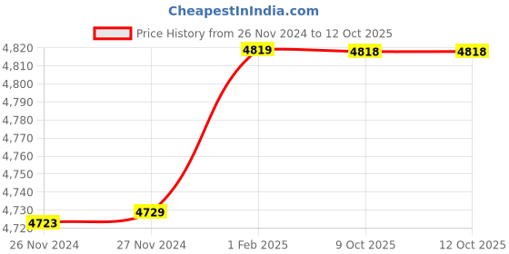 moglix.com Insize 17mm H7 Plain Plug Gauge, 4124-17 (Pack of 3) insize Price History Graph from 26 Nov 2024 to 11 Oct 2025