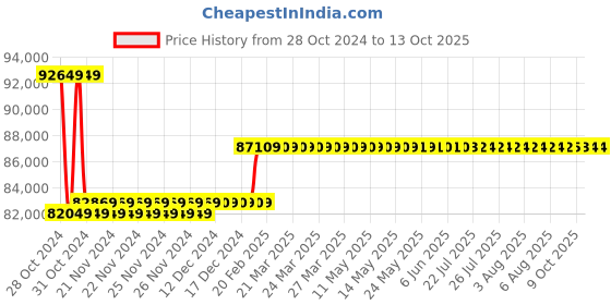 moglix.com Insize 18-150mm Dial Bore Gage, 2423-S2 insize Price History Graph from 28 Oct 2024 to 13 Oct 2025