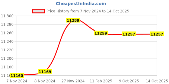 moglix.com Insize 18.04mm 1mm Individual Pin Gage, 4110-18D04 (Pack of 3) insize Price History Graph from 7 Nov 2024 to 14 Oct 2025