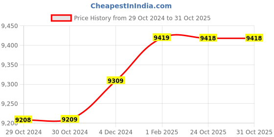 moglix.com Insize 18.09mm 1mm Individual Pin Gage, 4110-18D09 (Pack of 3) insize Price History Graph from 29 Oct 2024 to 30 Oct 2025
