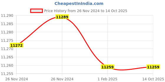 moglix.com Insize 18.10mm 1mm Individual Pin Gage, 4110-18D10 (Pack of 3) insize Price History Graph from 26 Nov 2024 to 14 Oct 2025