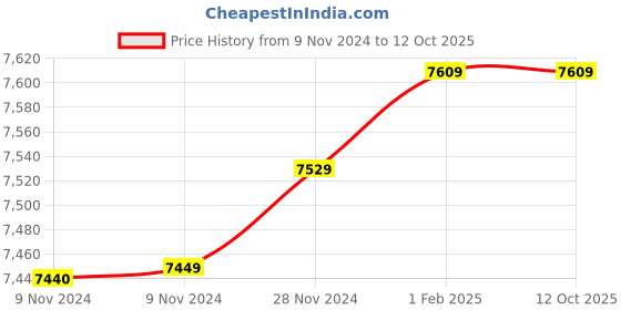 moglix.com Insize 18.12mm 1mm Individual Pin Gage, 4110-18D12 (Pack of 2) insize Price History Graph from 9 Nov 2024 to 12 Oct 2025