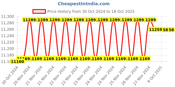 moglix.com Insize 18.12mm 1mm Individual Pin Gage, 4110-18D12 (Pack of 3) insize Price History Graph from 30 Oct 2024 to 18 Oct 2025