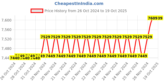 moglix.com Insize 18.19mm 1mm Individual Pin Gage, 4110-18D19 (Pack of 2) insize Price History Graph from 26 Oct 2024 to 18 Oct 2025