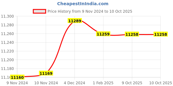 moglix.com Insize 18.26mm 1mm Individual Pin Gage, 4110-18D26 (Pack of 3) insize Price History Graph from 9 Nov 2024 to 9 Oct 2025