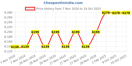 moglix.com Insize 18.29mm 1mm Individual Pin Gage, 4110-18D29 (Pack of 2) insize Price History Graph from 7 Nov 2024 to 17 Oct 2025