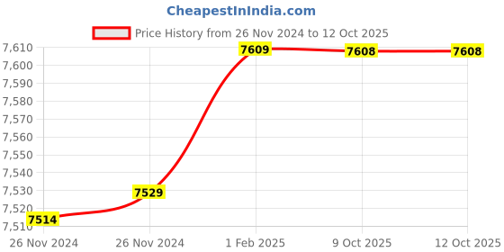moglix.com Insize 18.37mm 1mm Individual Pin Gage, 4110-18D37 (Pack of 2) insize Price History Graph from 26 Nov 2024 to 12 Oct 2025