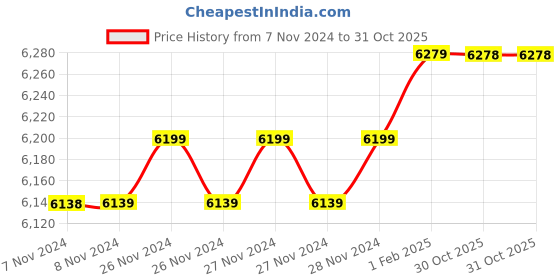 moglix.com Insize 18.38mm 1mm Individual Pin Gage, 4110-18D38 (Pack of 2) insize Price History Graph from 7 Nov 2024 to 30 Oct 2025