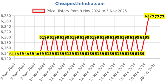 moglix.com Insize 18.40mm 1mm Individual Pin Gage, 4110-18D40 (Pack of 2) insize Price History Graph from 9 Nov 2024 to 1 Nov 2025