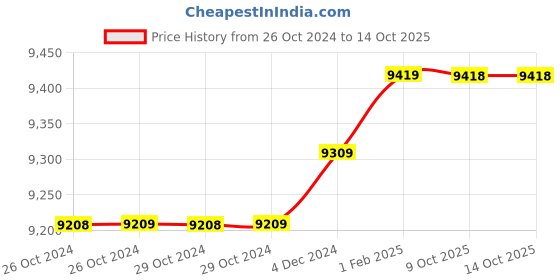 moglix.com Insize 18.40mm 1mm Individual Pin Gage, 4110-18D40 (Pack of 3) insize Price History Graph from 26 Oct 2024 to 14 Oct 2025