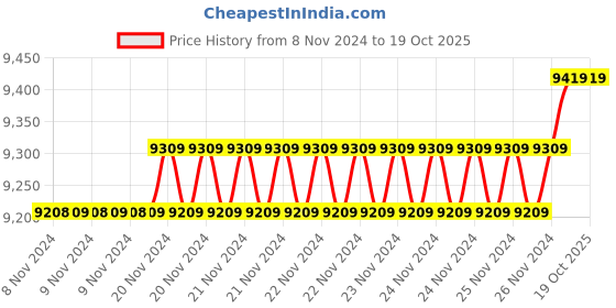 moglix.com Insize 18.41mm 1mm Individual Pin Gage, 4110-18D41 (Pack of 3) insize Price History Graph from 8 Nov 2024 to 18 Oct 2025