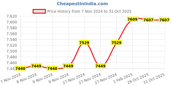 moglix.com Insize 18.47mm 1mm Individual Pin Gage, 4110-18D47 (Pack of 2) insize Price History Graph from 7 Nov 2024 to 31 Oct 2025